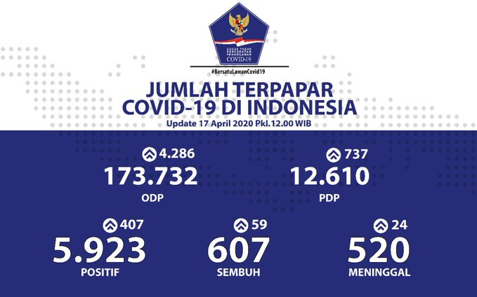 Update 17 April 2020 Infografis Covid-19: 5923 Positif, 607 Sembuh, 520 Meninggal